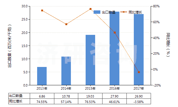 2013-2017年中國印花的粘膠長絲機(jī)織物(按重量計粘膠纖維長絲、扁條或類似品含量≥85%)(HS54082410)出口量及增速統(tǒng)計